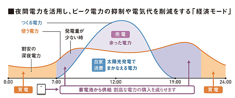 通常運転時の節電イメージ